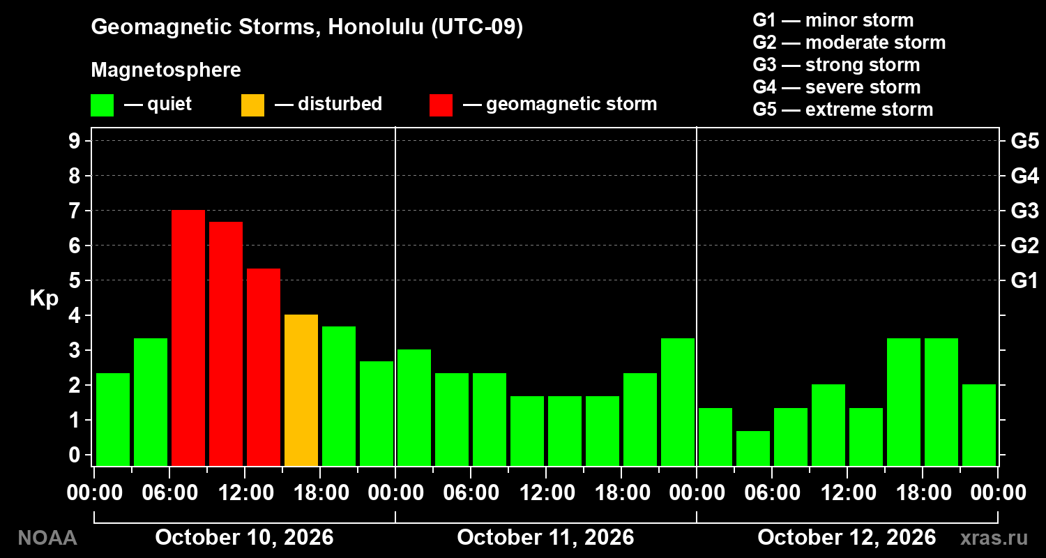 Geomagnetic index Kp for 3 days