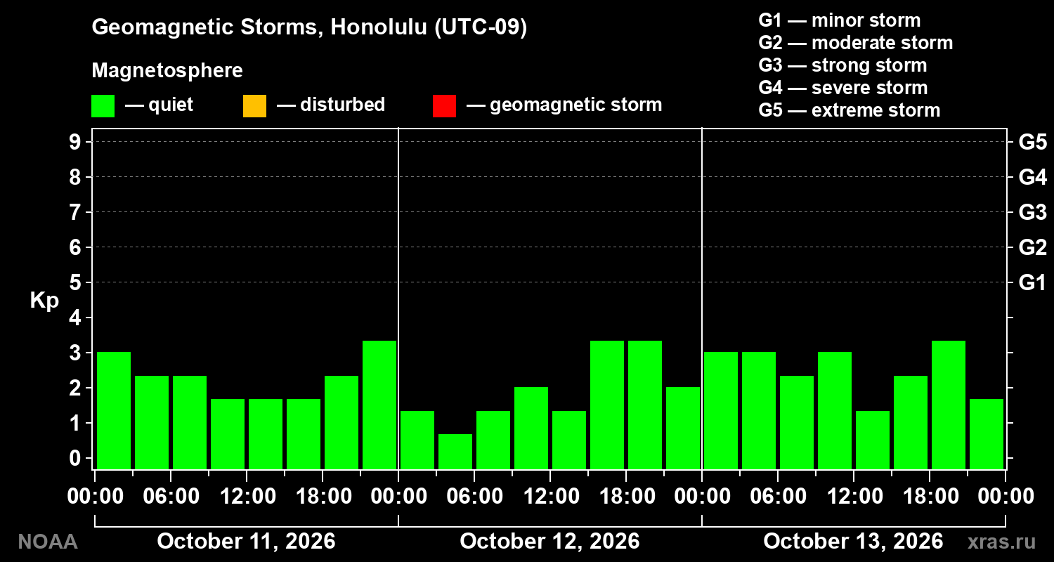 Geomagnetic index Kp for 3 days