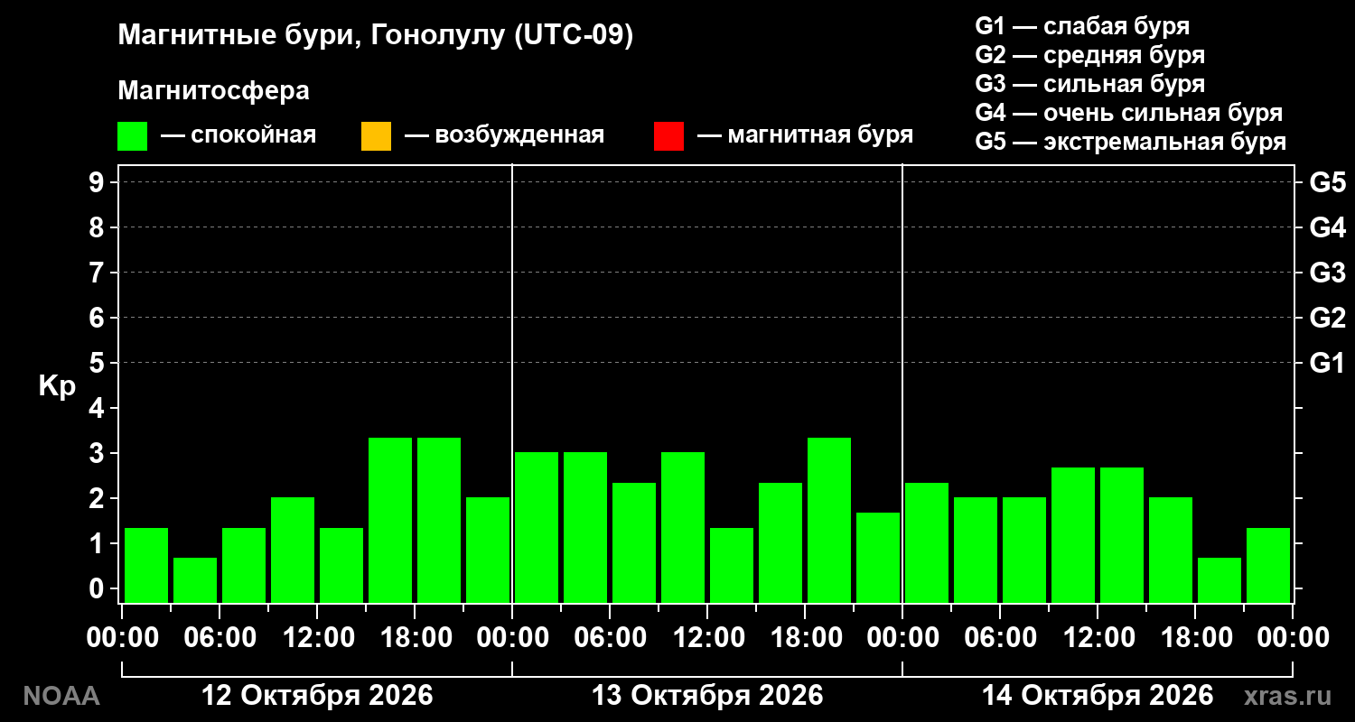 Геомагнитный индекс Kp за 3 суток