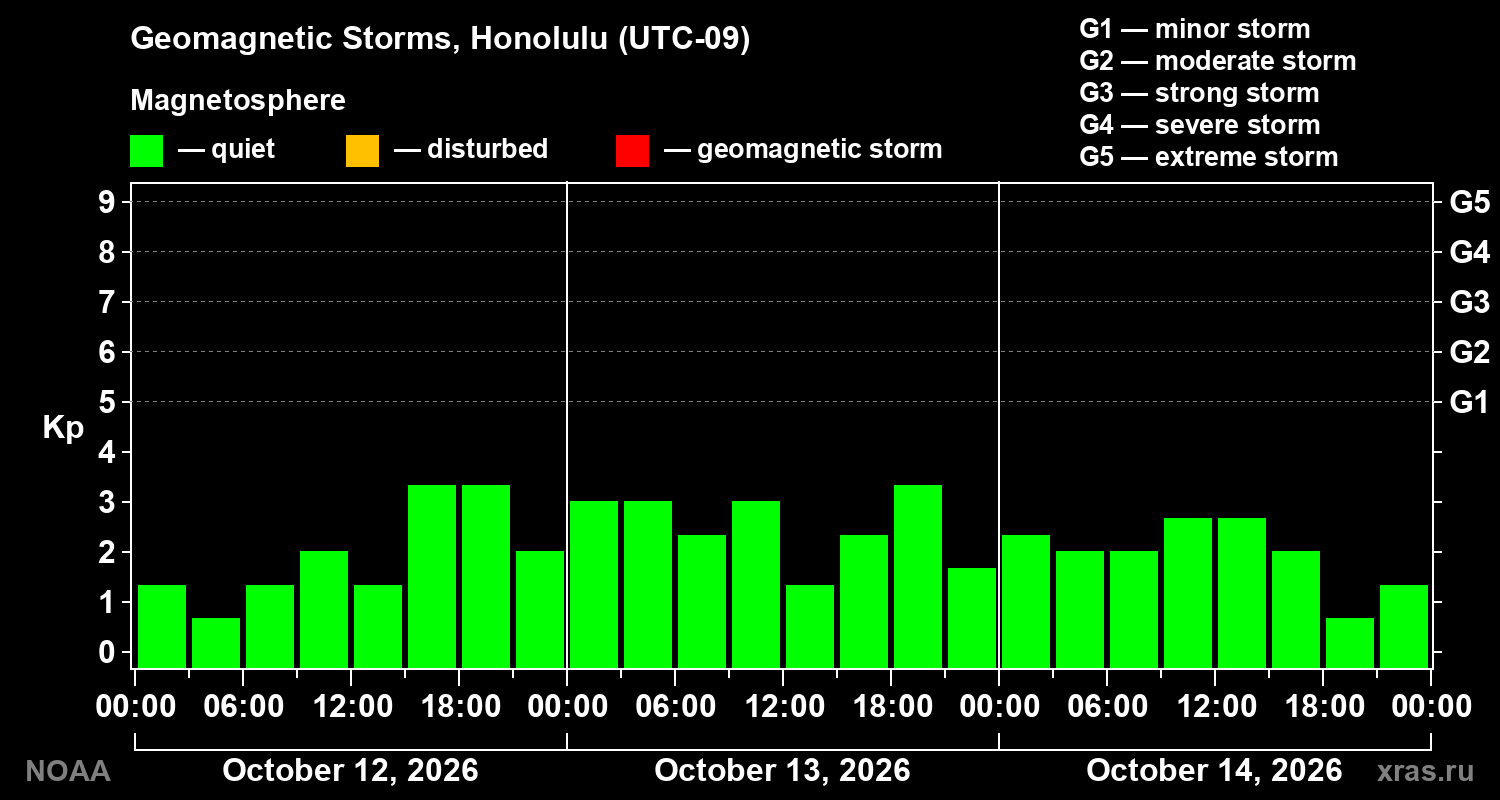 Geomagnetic index Kp for 3 days