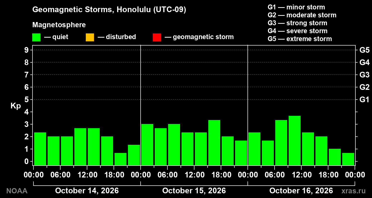 Geomagnetic index Kp for 3 days