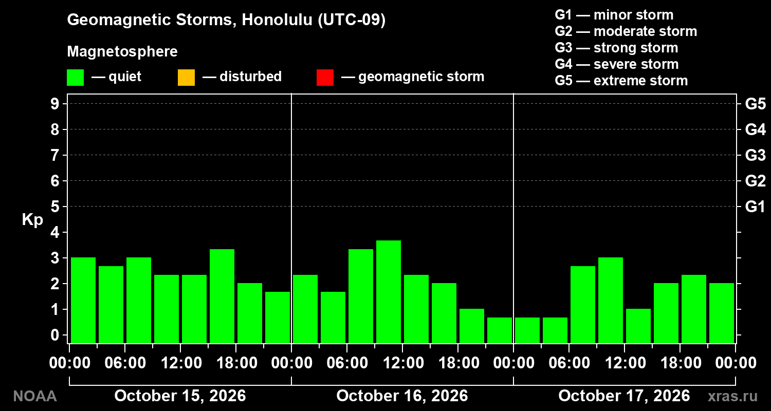 Geomagnetic index Kp for 3 days