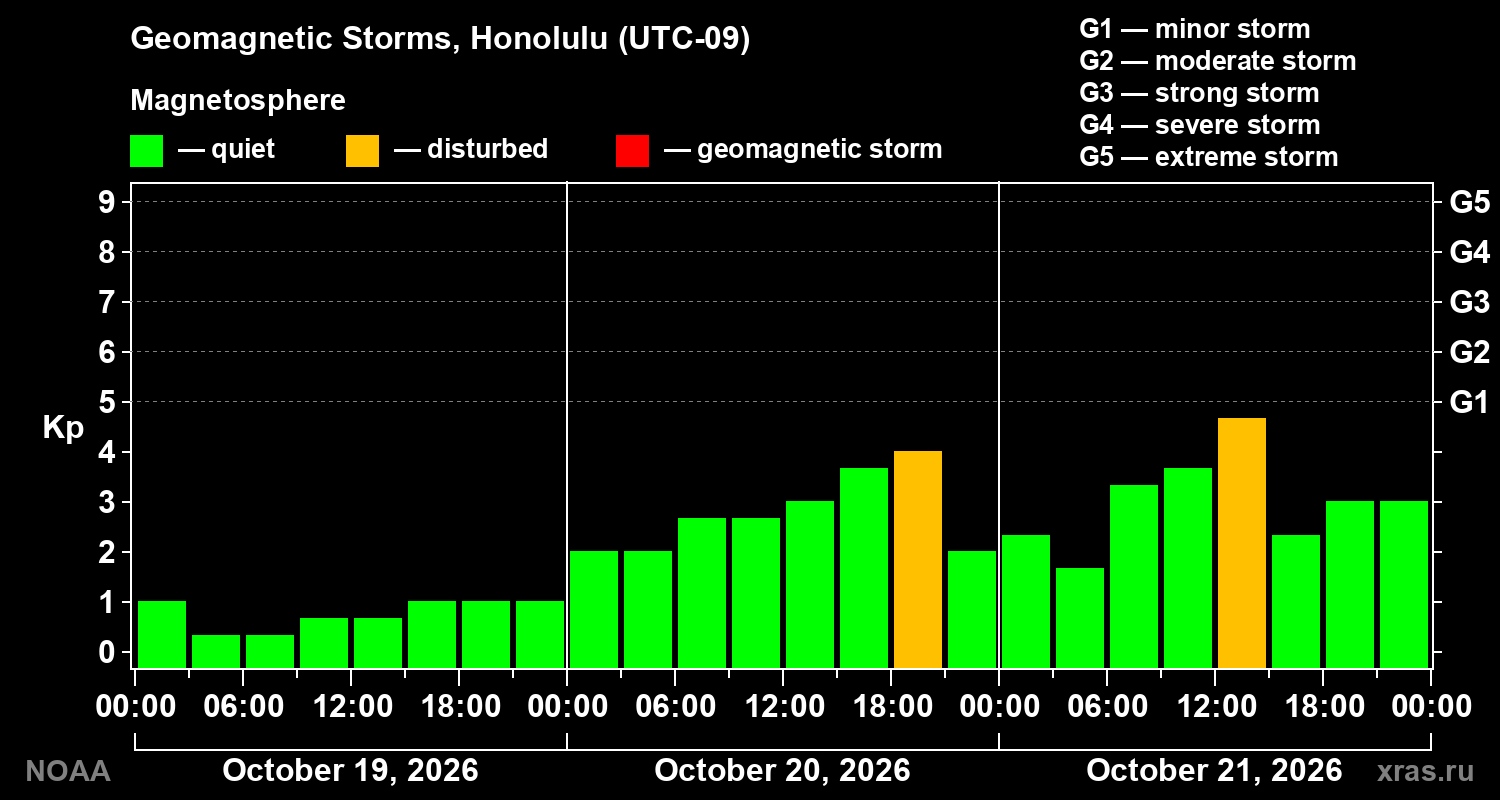 Geomagnetic index Kp for 3 days