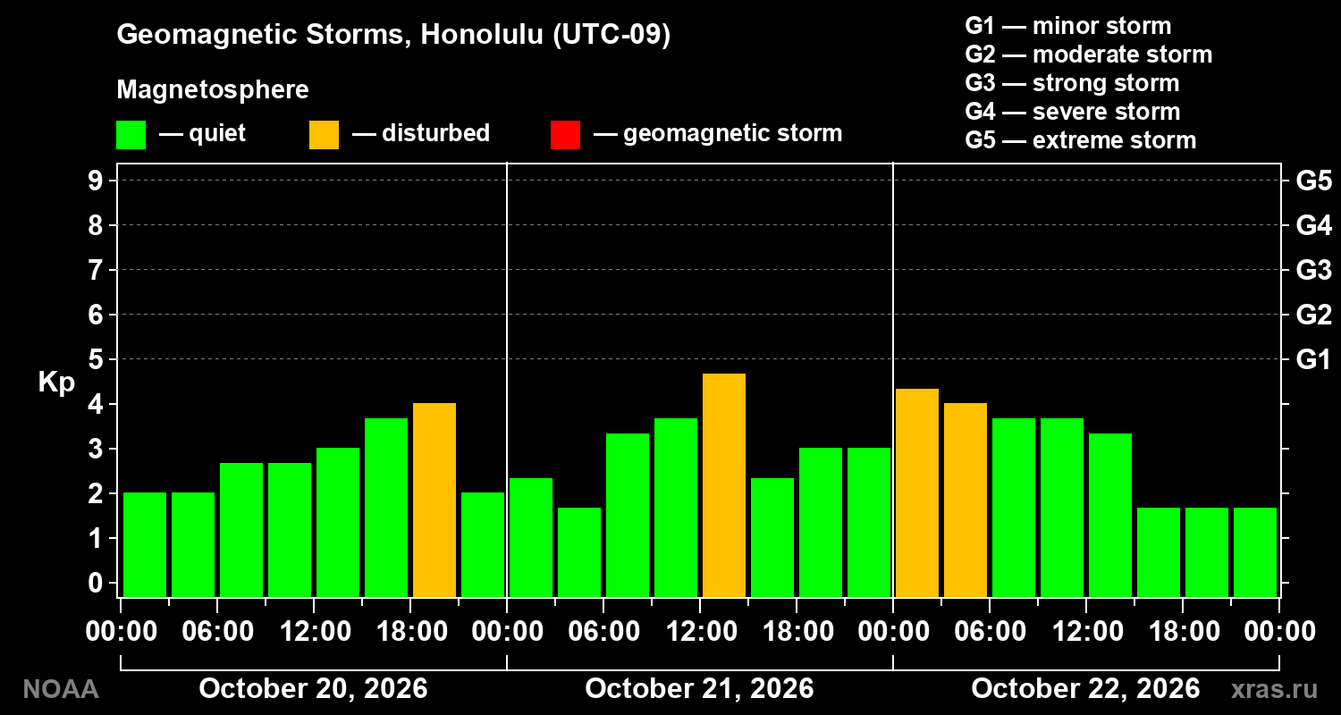 Geomagnetic index Kp for 3 days