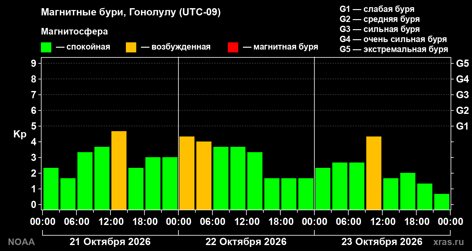 Геомагнитный индекс Kp за 3 суток