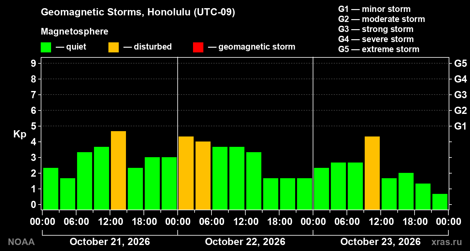 Geomagnetic index Kp for 3 days