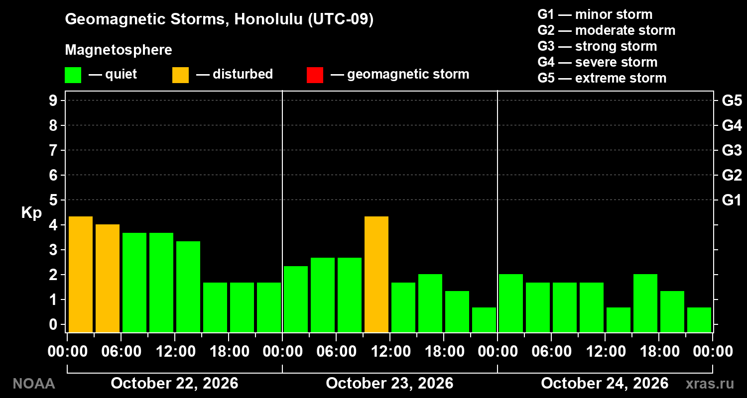Geomagnetic index Kp for 3 days