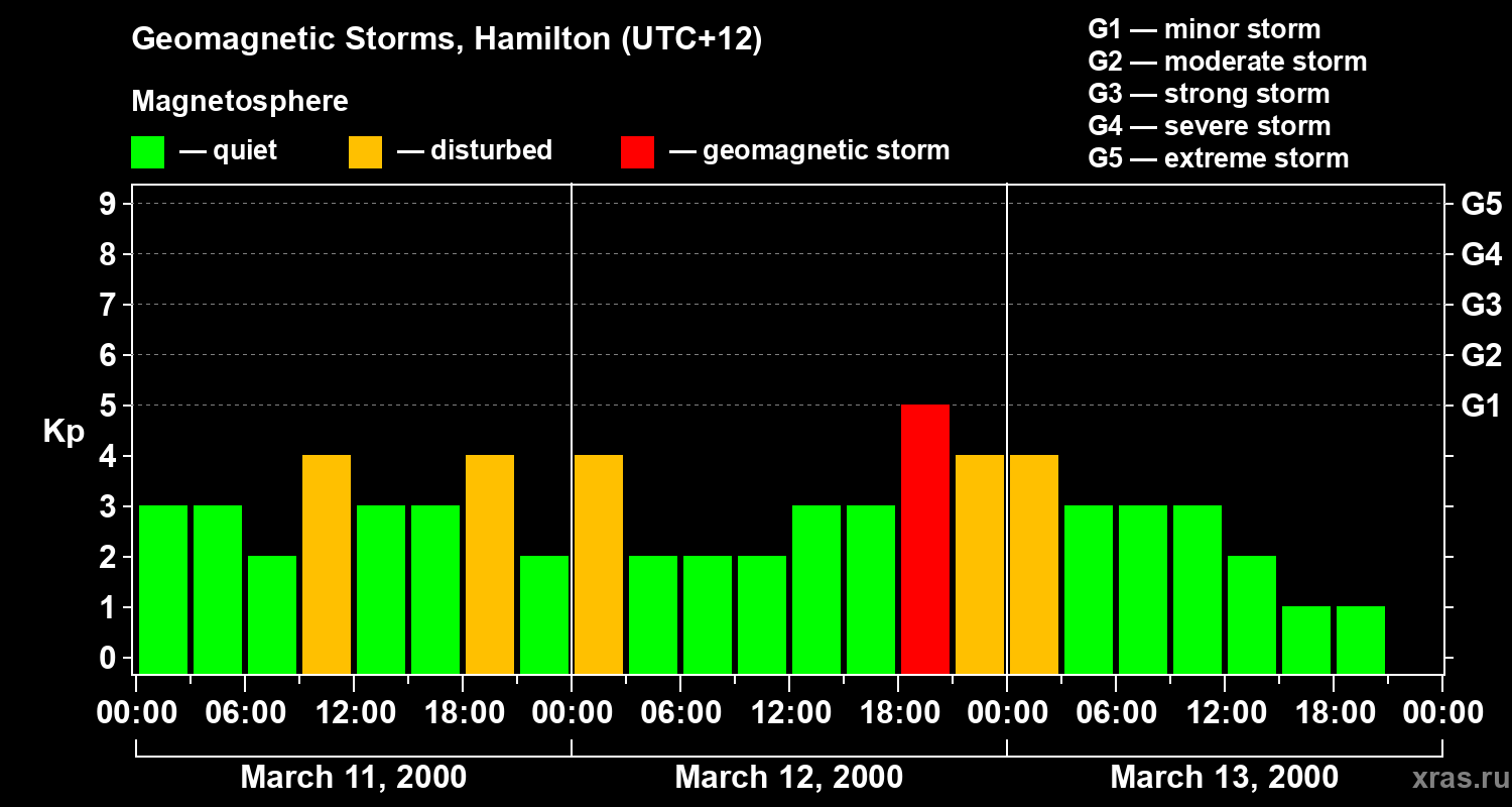 Changes in the geomagnetic index Kp