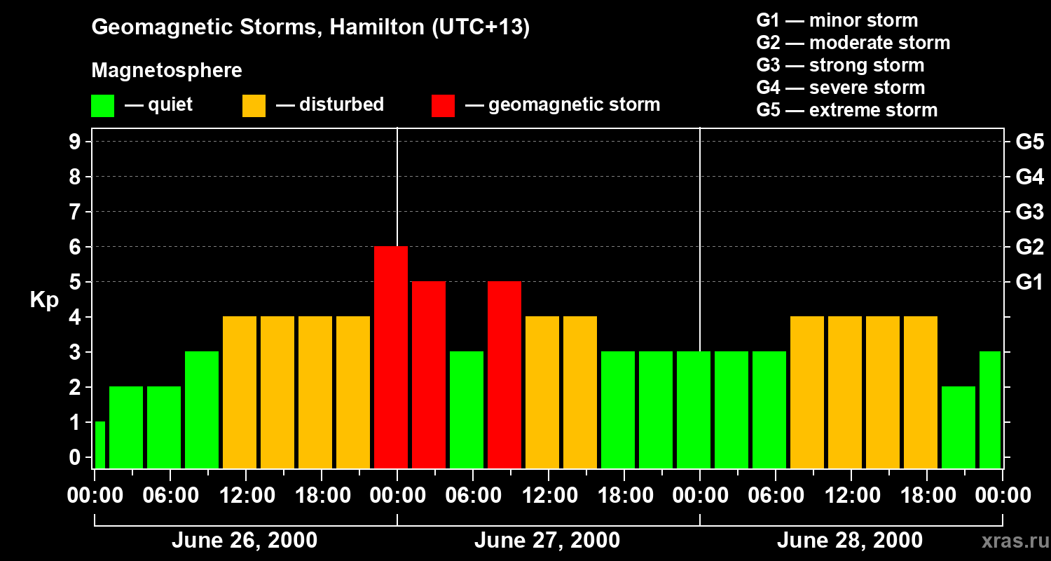 Changes in the geomagnetic index Kp