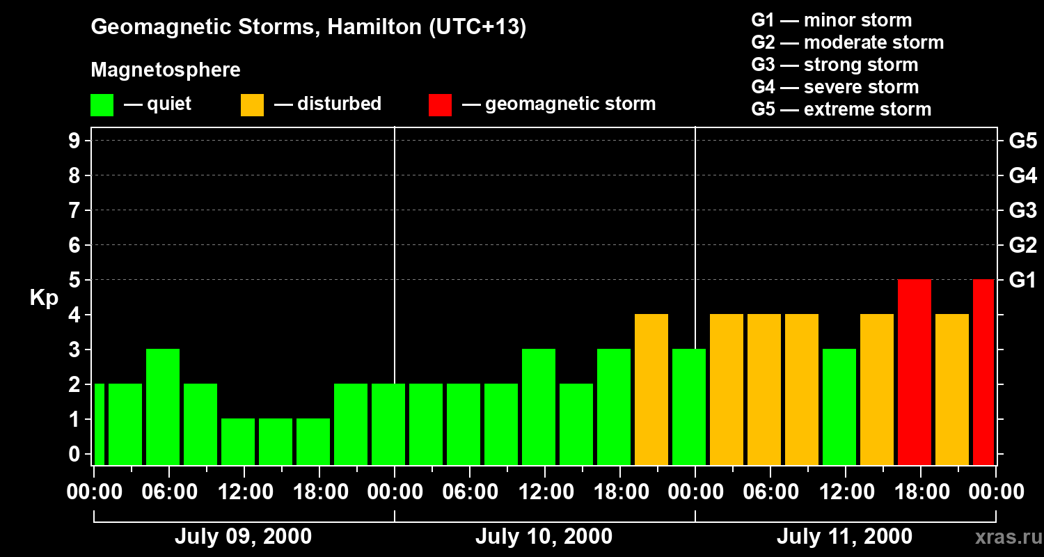 Changes in the geomagnetic index Kp