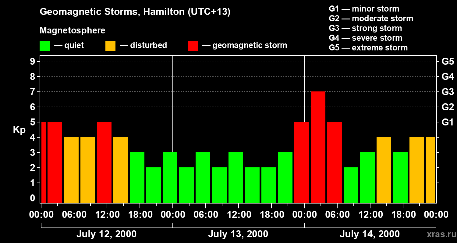 Changes in the geomagnetic index Kp