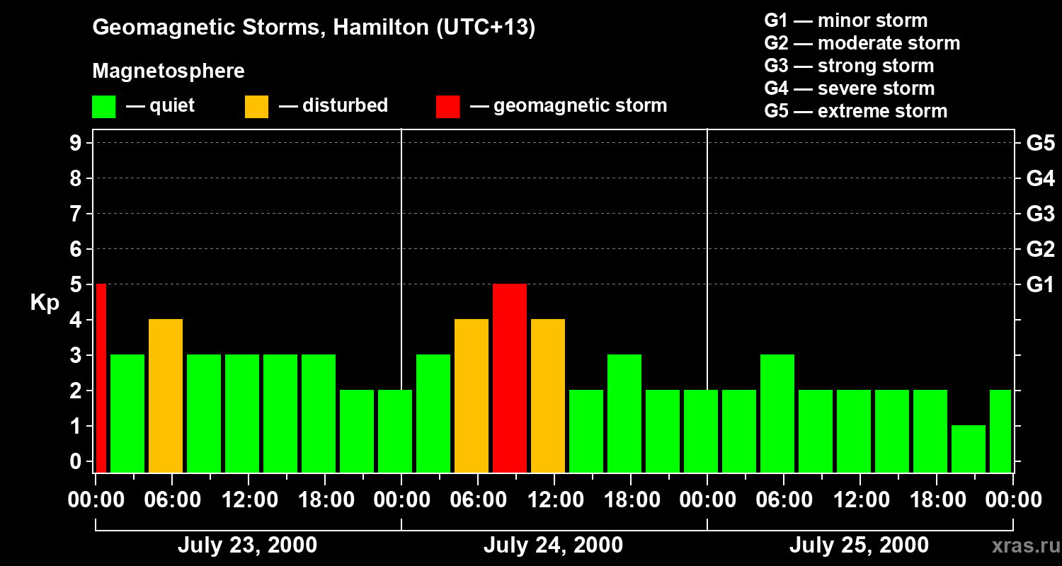 Changes in the geomagnetic index Kp