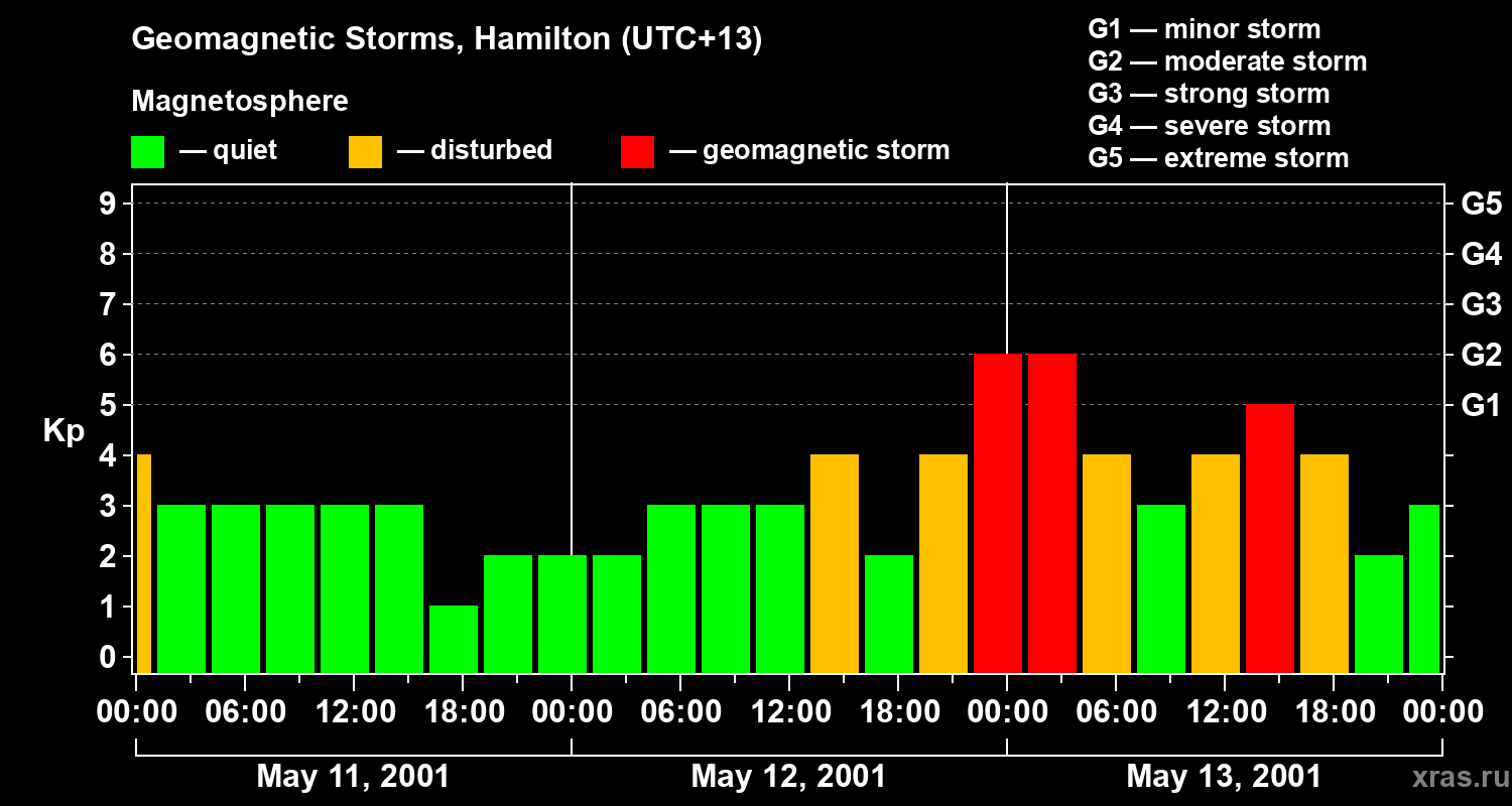 Changes in the geomagnetic index Kp