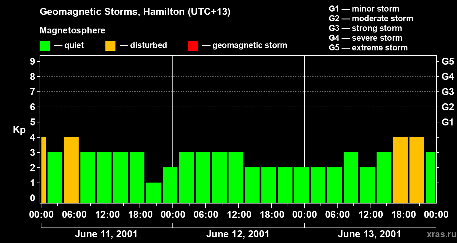 Changes in the geomagnetic index Kp