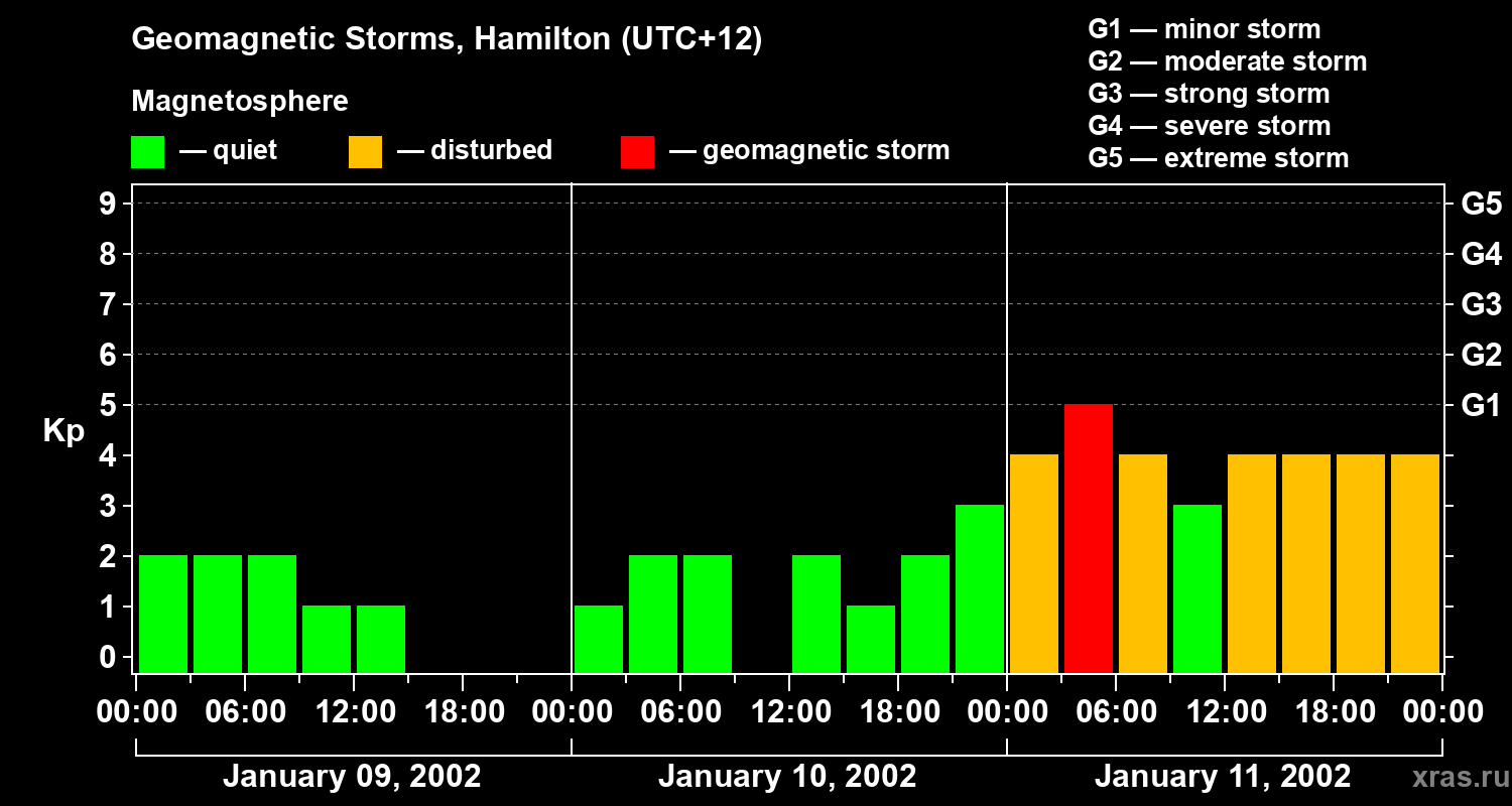 Changes in the geomagnetic index Kp
