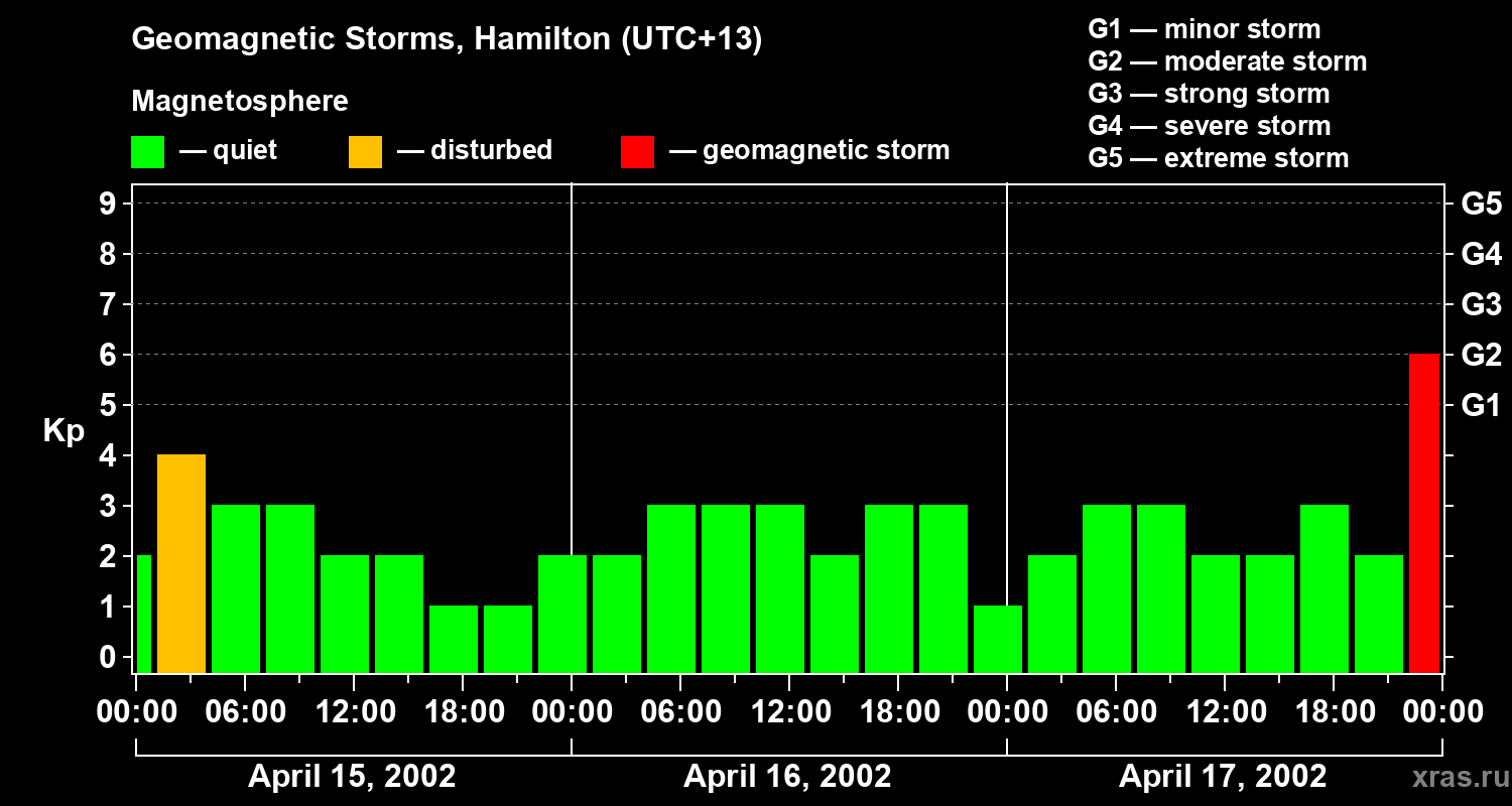Changes in the geomagnetic index Kp