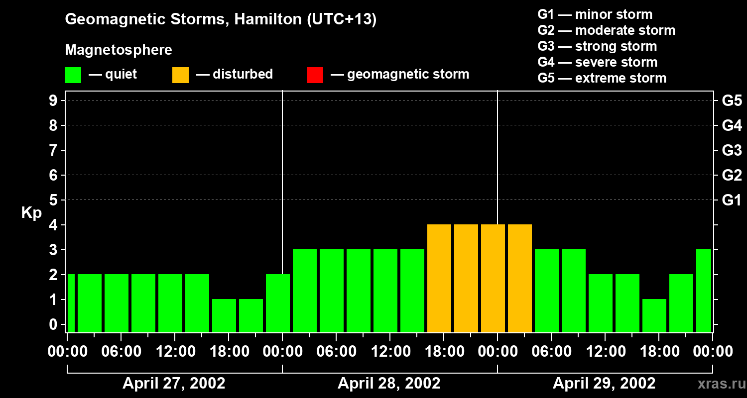 Changes in the geomagnetic index Kp