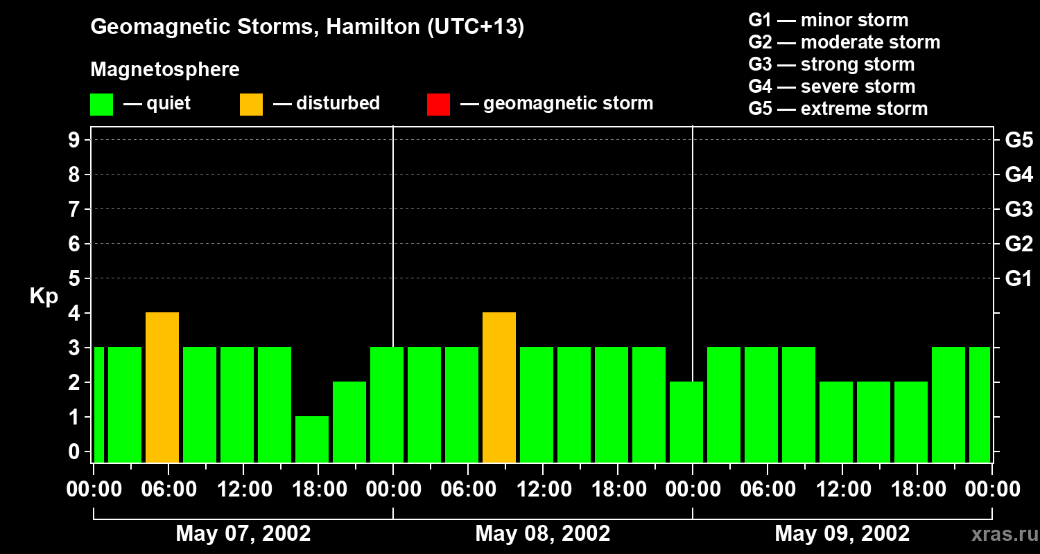 Changes in the geomagnetic index Kp
