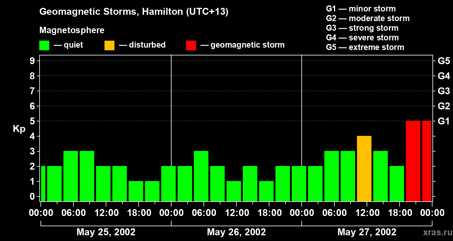 Changes in the geomagnetic index Kp