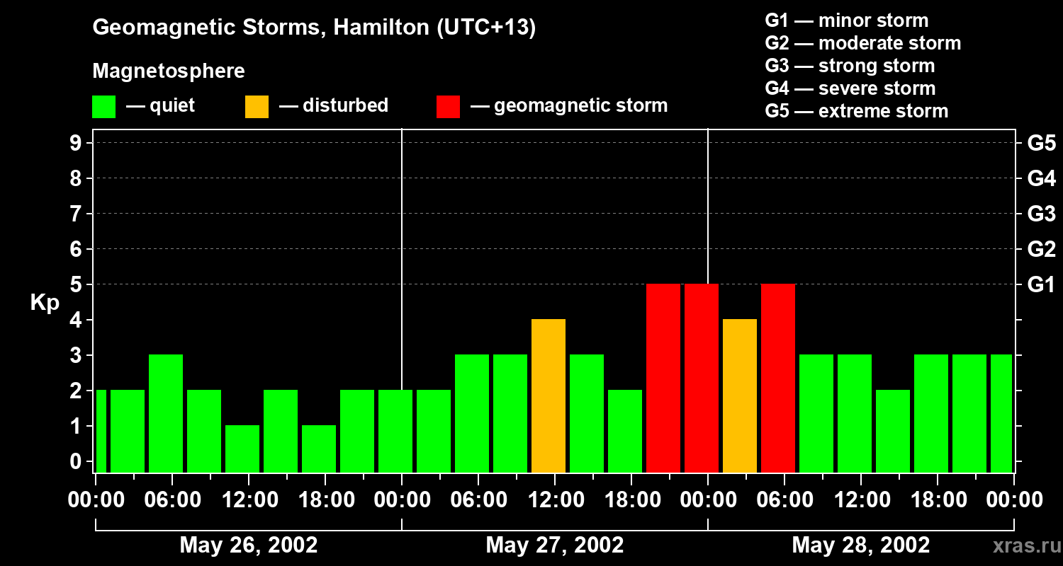 Changes in the geomagnetic index Kp