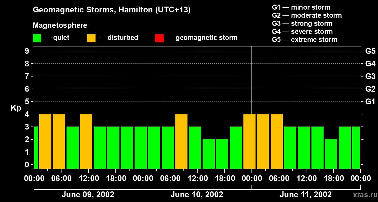 Changes in the geomagnetic index Kp