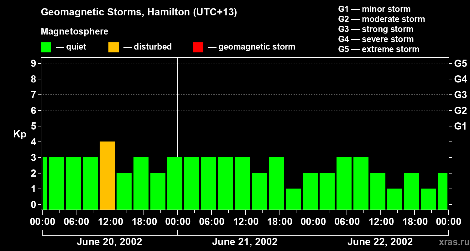 Changes in the geomagnetic index Kp