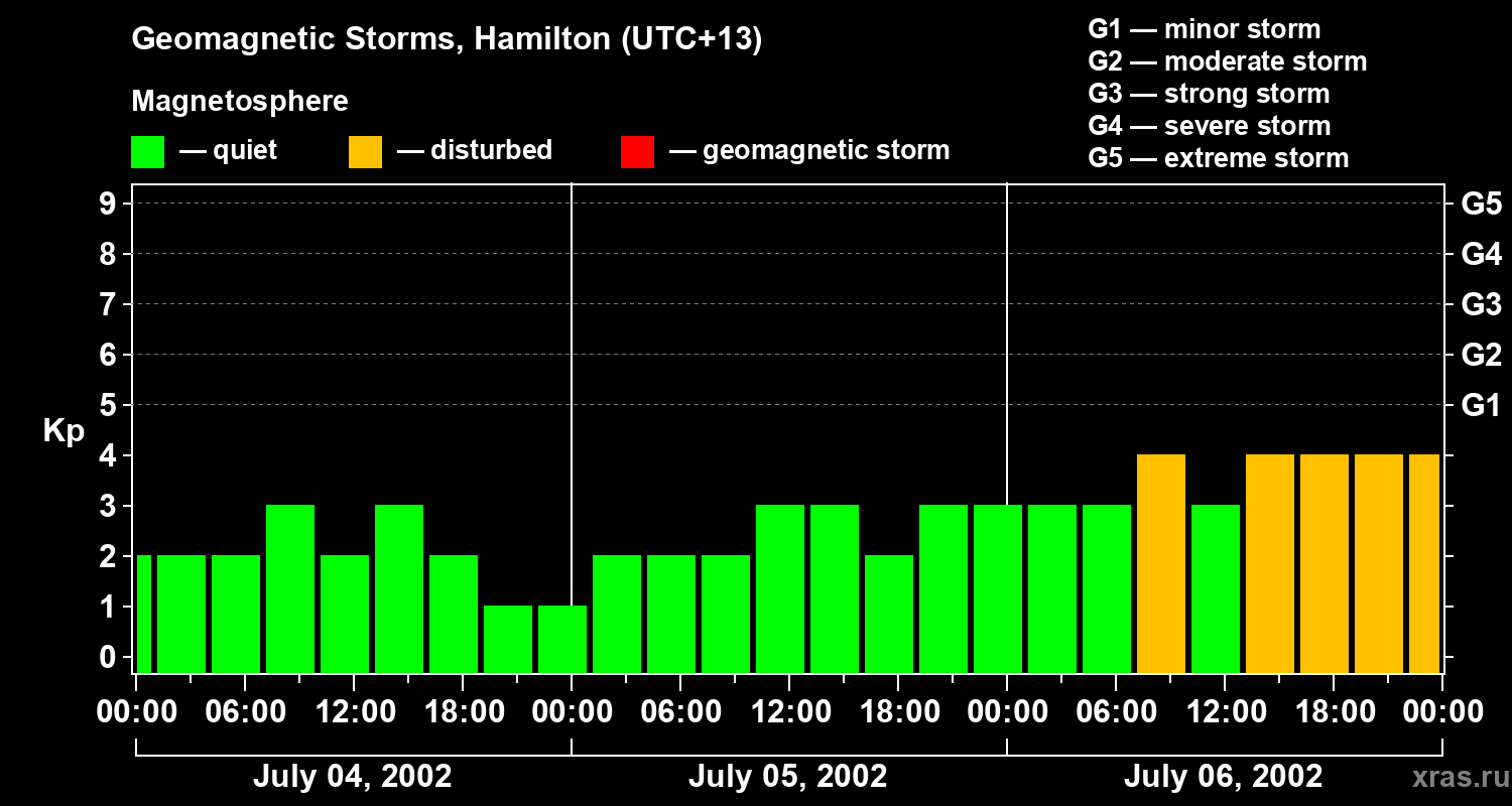 Changes in the geomagnetic index Kp