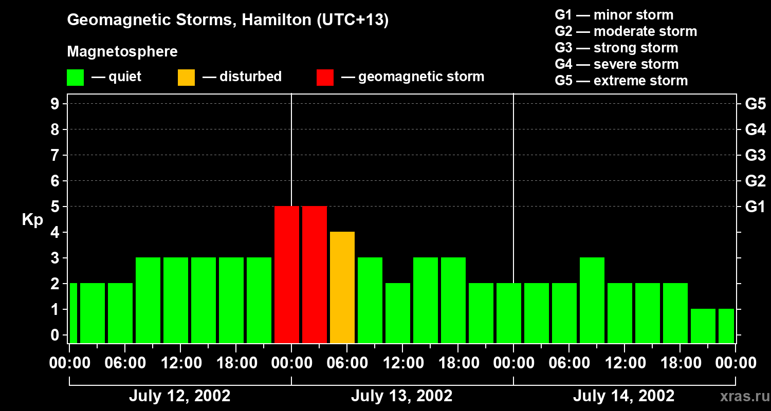 Changes in the geomagnetic index Kp