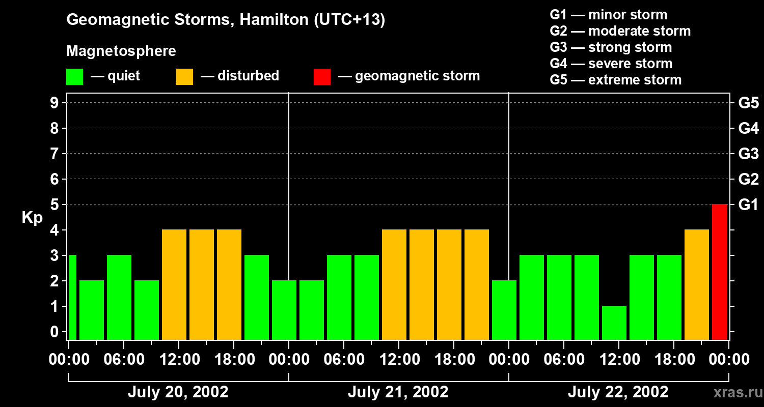 Changes in the geomagnetic index Kp