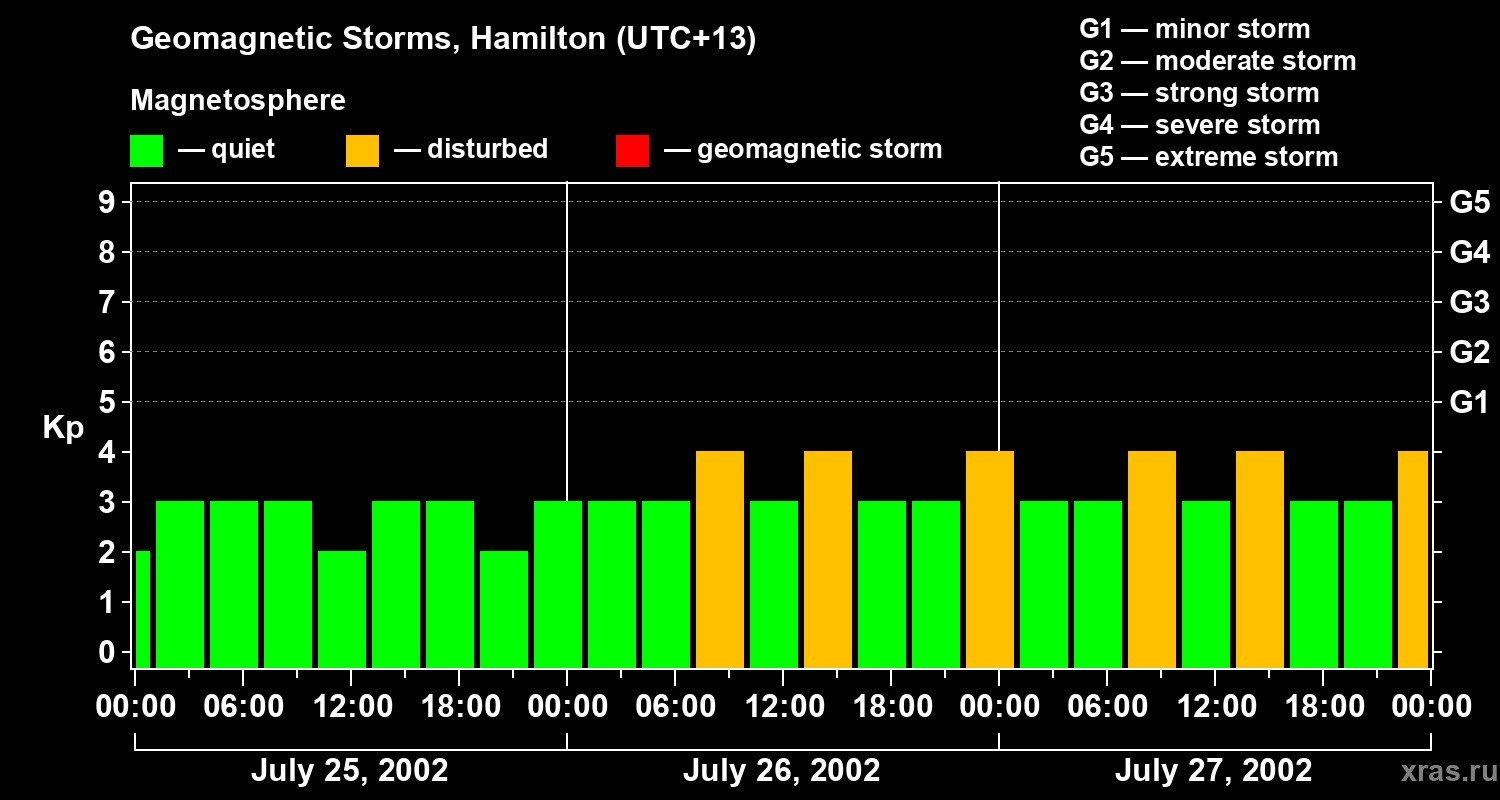 Changes in the geomagnetic index Kp