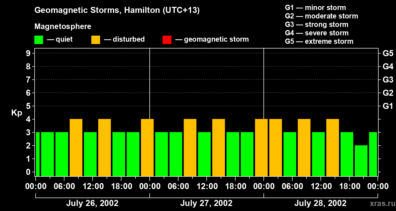 Changes in the geomagnetic index Kp