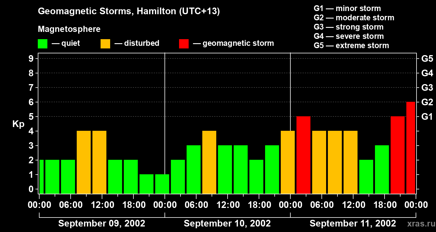 Changes in the geomagnetic index Kp
