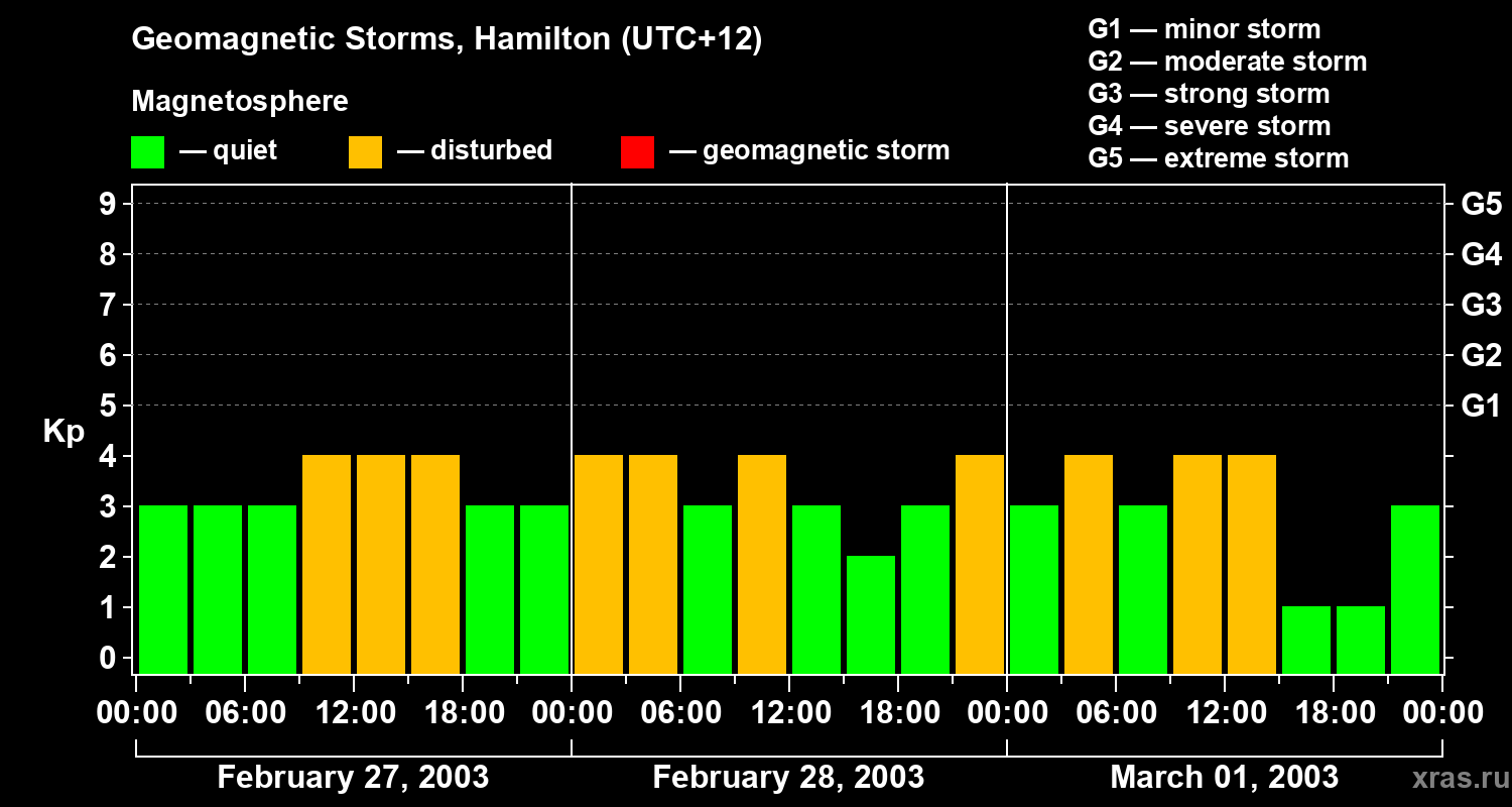 Changes in the geomagnetic index Kp