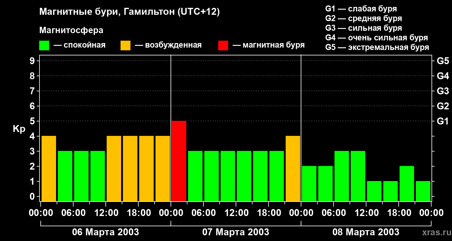 Изменения геомагнитного индекса Kp