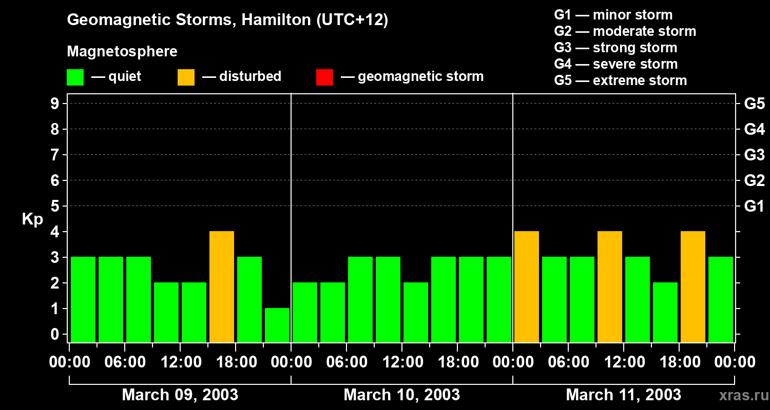 Changes in the geomagnetic index Kp