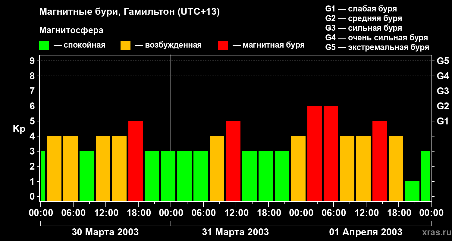 Изменения геомагнитного индекса Kp