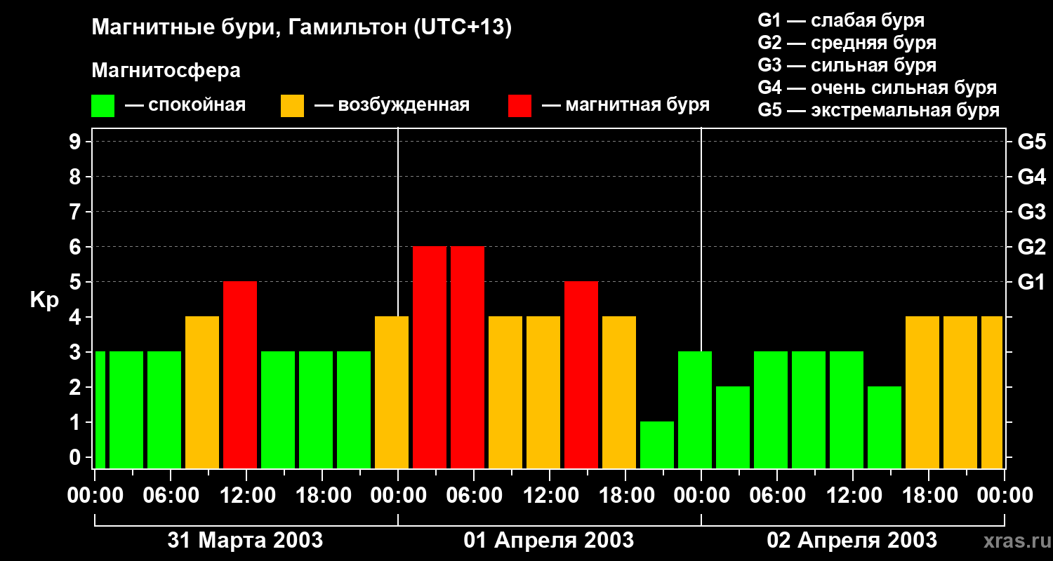 Изменения геомагнитного индекса Kp