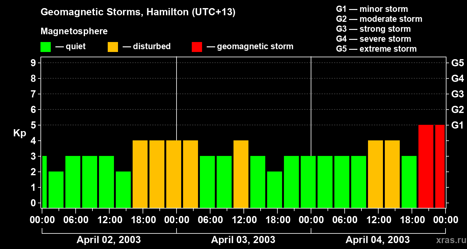 Changes in the geomagnetic index Kp