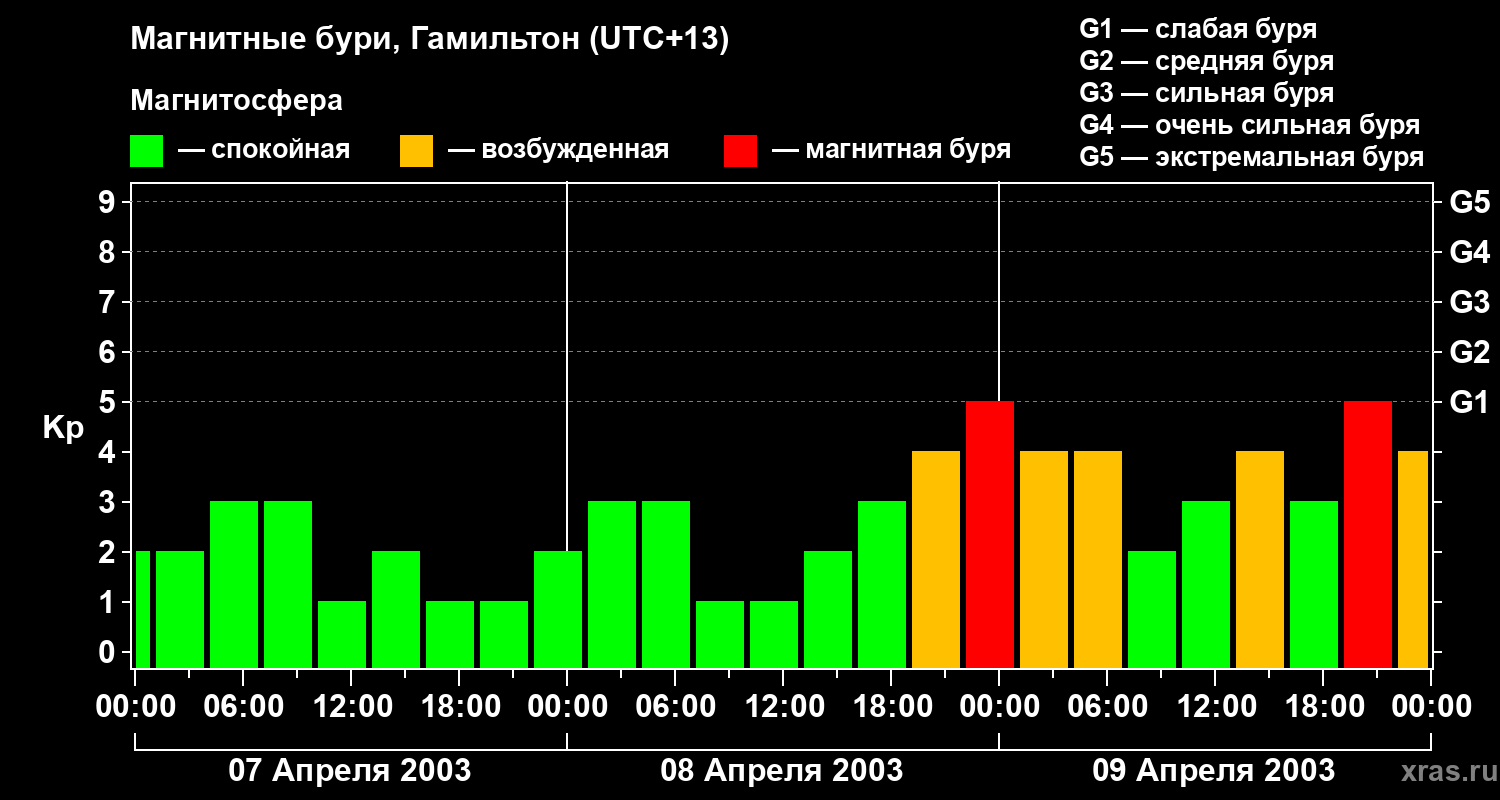 Изменения геомагнитного индекса Kp
