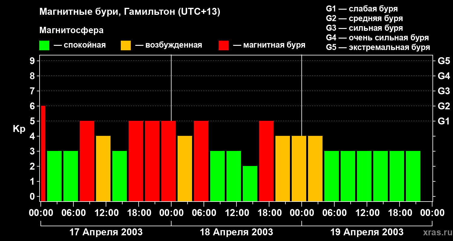 Изменения геомагнитного индекса Kp
