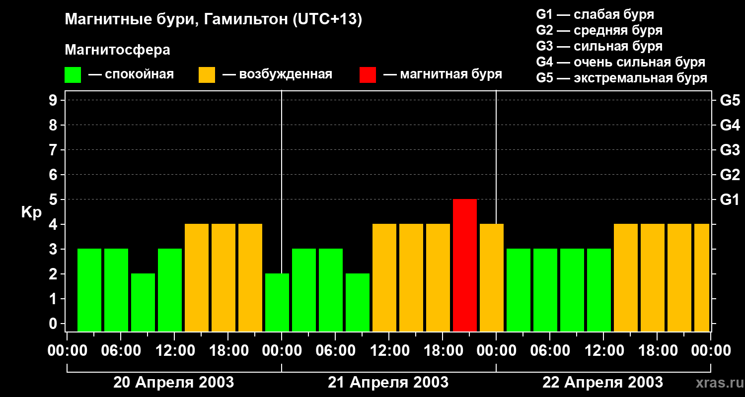 Изменения геомагнитного индекса Kp