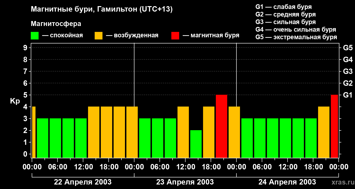 Изменения геомагнитного индекса Kp