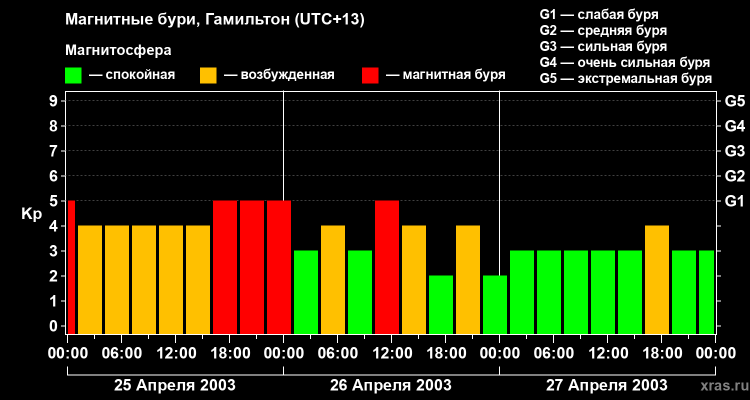 Изменения геомагнитного индекса Kp