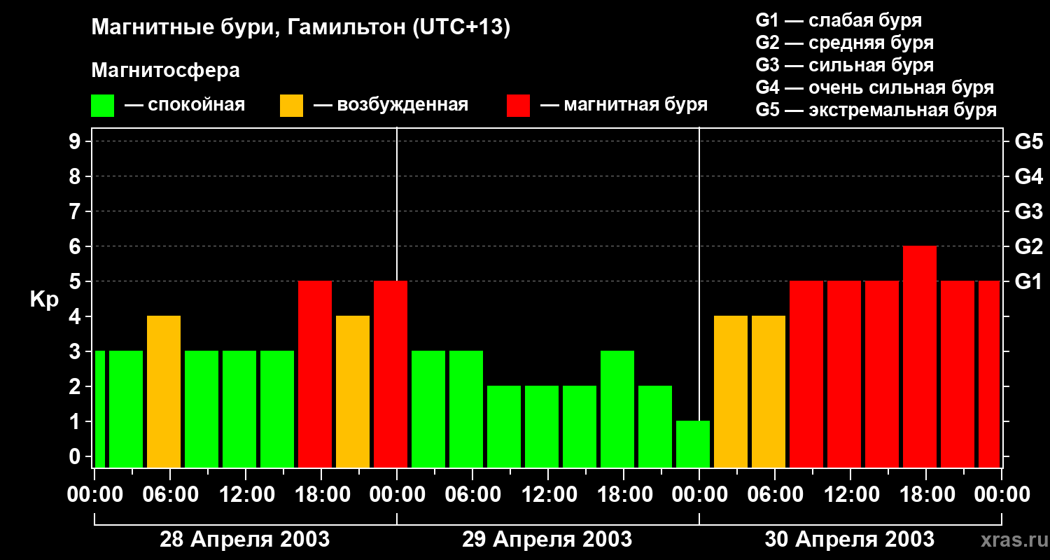 Изменения геомагнитного индекса Kp