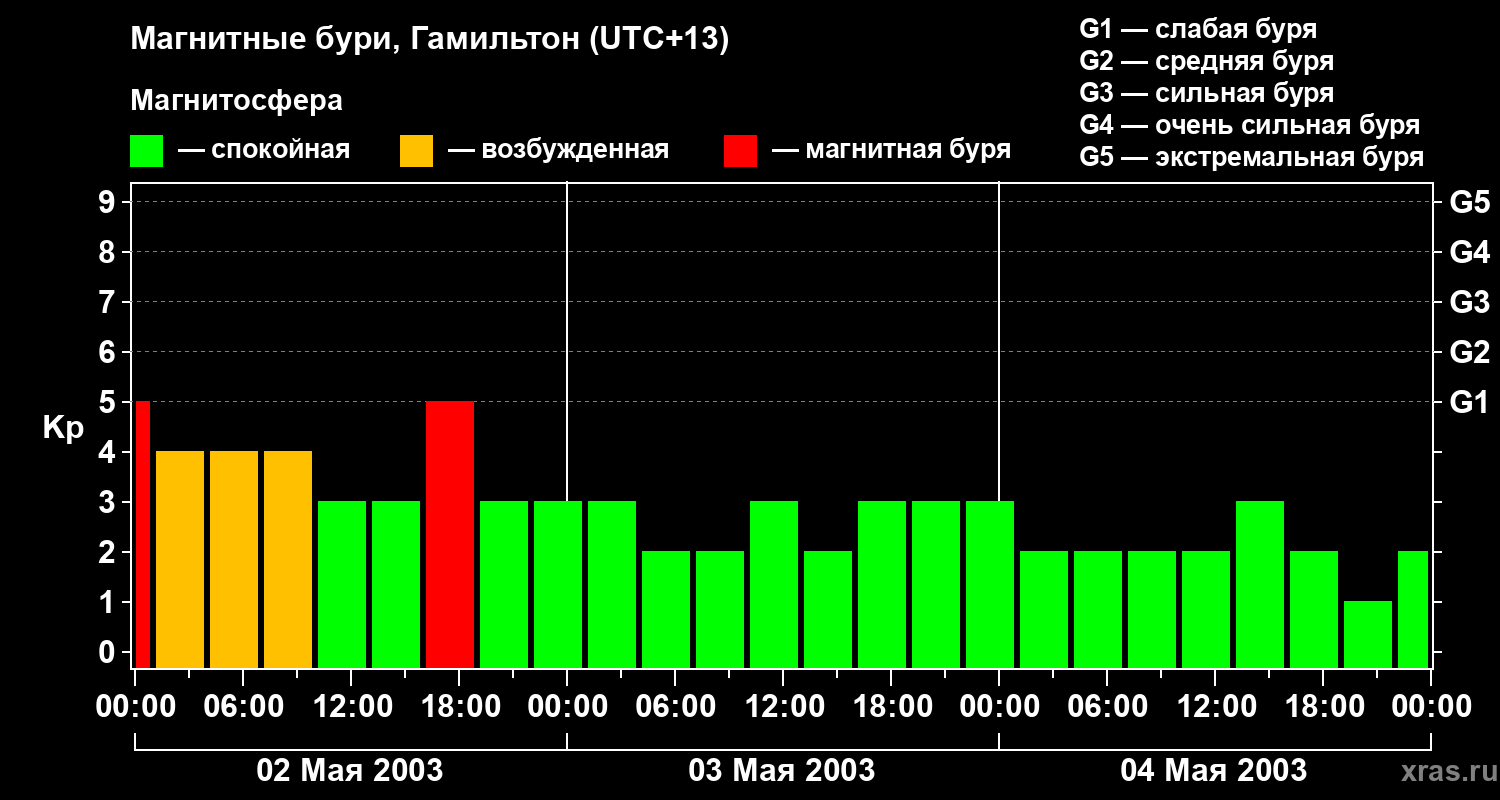 Изменения геомагнитного индекса Kp