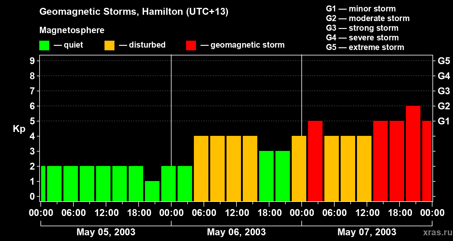 Changes in the geomagnetic index Kp
