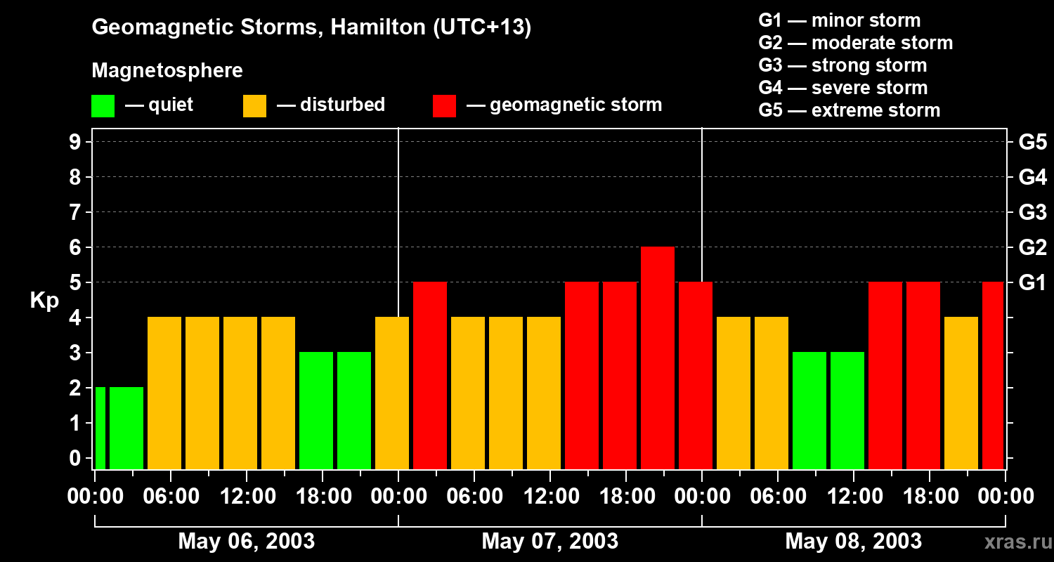 Changes in the geomagnetic index Kp