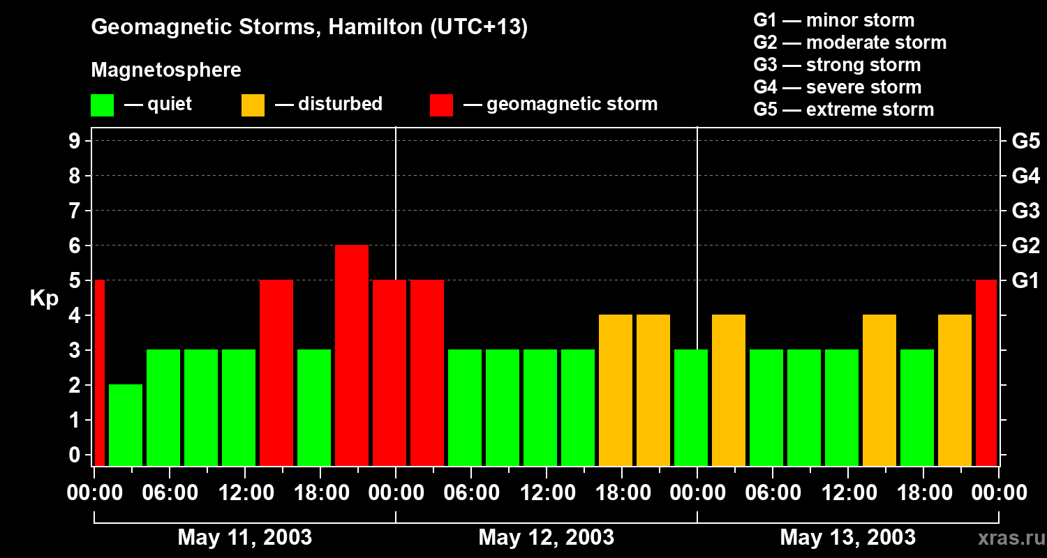 Changes in the geomagnetic index Kp