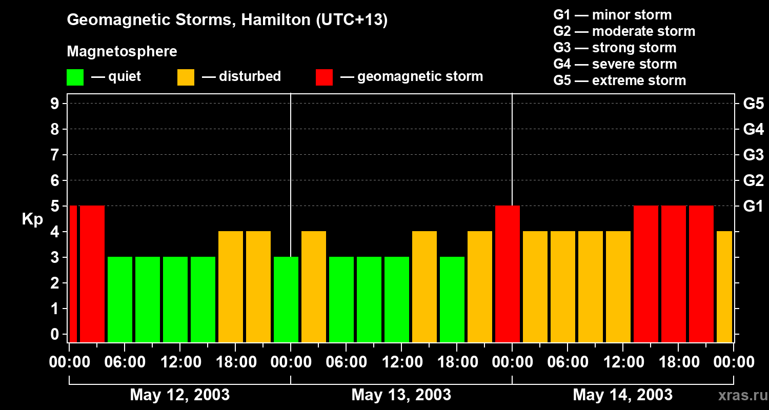 Changes in the geomagnetic index Kp