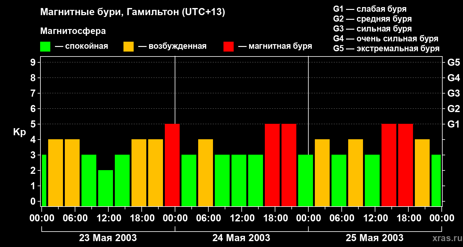 Изменения геомагнитного индекса Kp